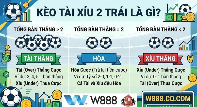 Kèo tài xỉu 2 trái là gì? Giải thích chi tiết các kịch bản thắng thua trên W888.Co.Com