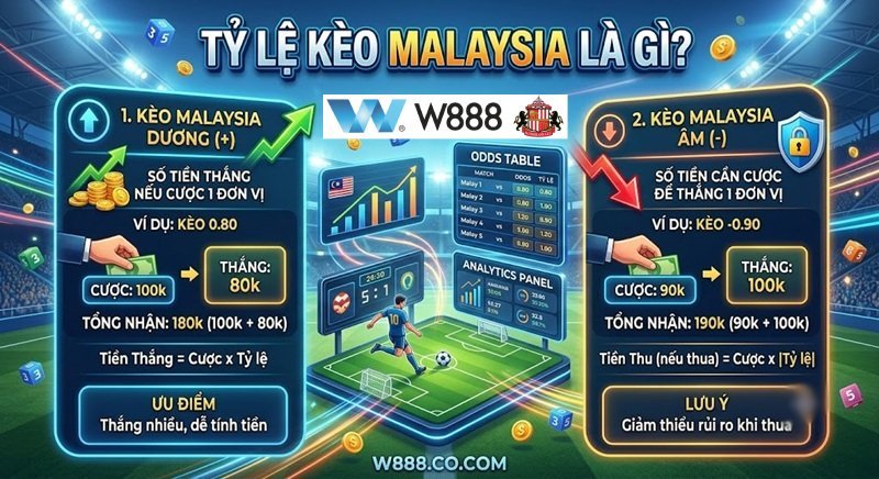 Tỷ lệ kèo Malaysia là gì? Hướng dẫn cách tính tiền kèo dương và kèo âm tại W888